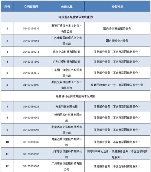工信部拟注销36家企业跨地区增值电信业务经营许可 电信增值业务监管趋严