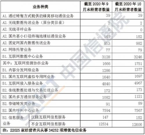 全国增值电信业务经营许可企业数量突破九万家，行业活力持续增强