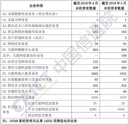 2018年5月国内增值电信业务许可情况分析 互联网信息服务与电信增值业务发展概览