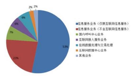 迎来新里程碑 二月底全国持有增值电信业务经营许可企业数突破4万大关