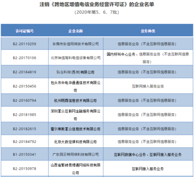工信部注销唯品会、歌华网络等28家企业跨地区增值电信业务经营许可证